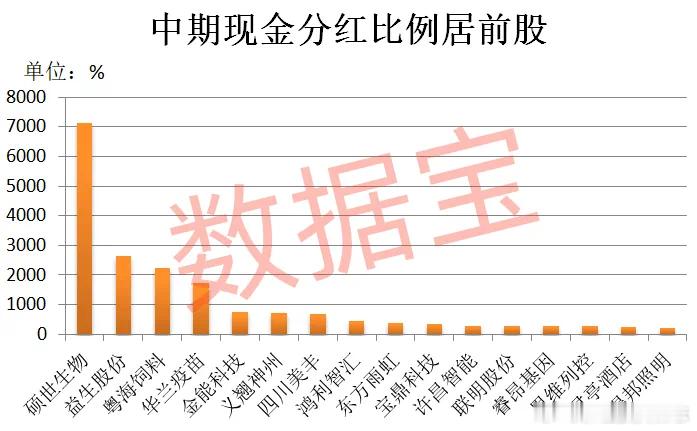 价值投资日志以现金分红比例观察，共有240家公司将拿出本期净利润的一半