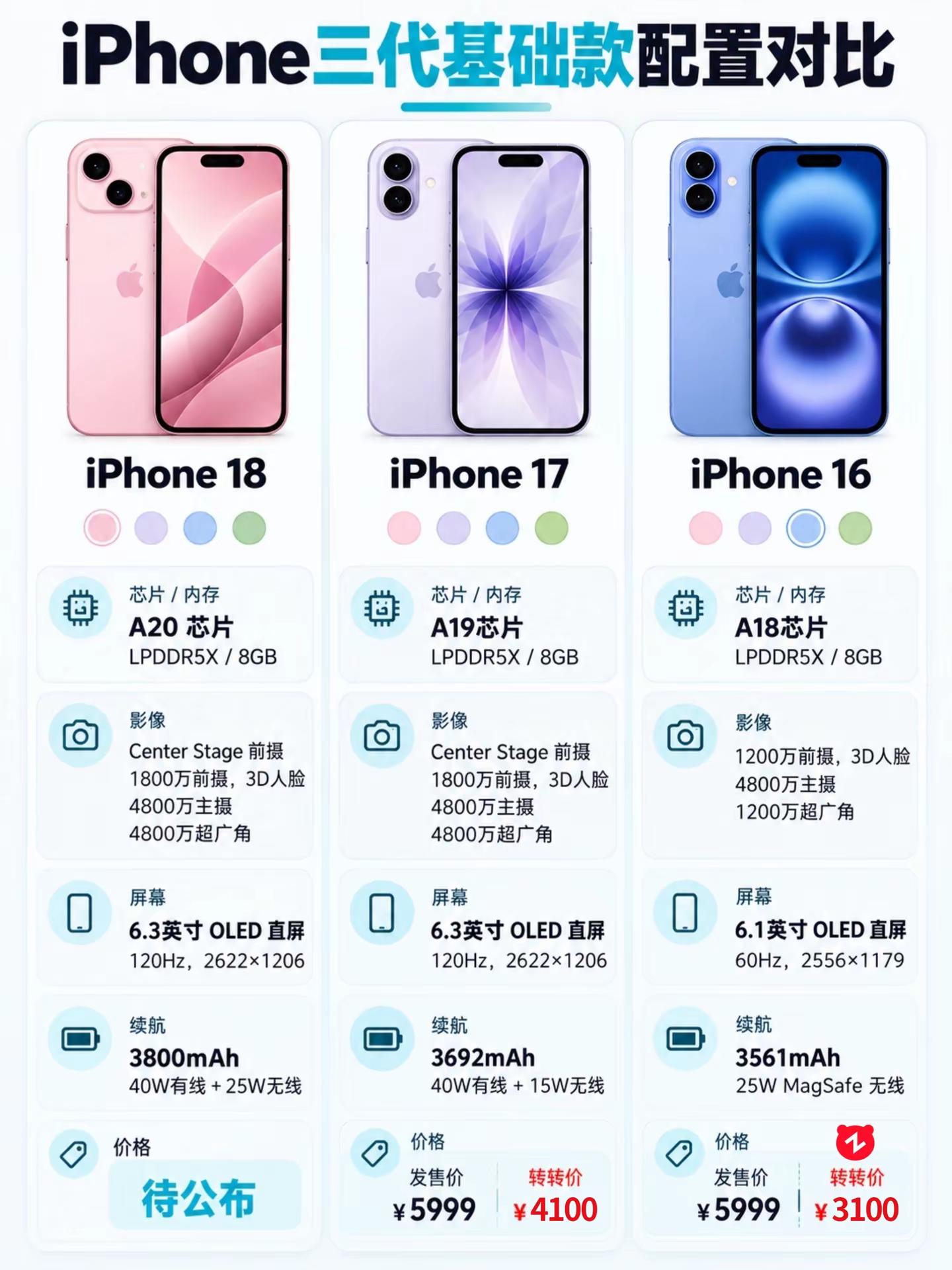 iPhone18基础款曝光，配置提前看。iPhone18基础款2027年春季亮相iPhone18iP