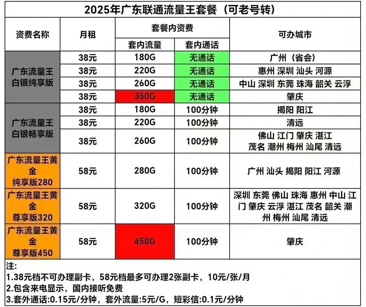 2026年广东联通真是流量送福利，而且和移动还有电信最大的区别就是老用户也可以办