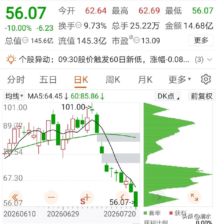 跌得太惨烈了，心疼啊，这个股中报业绩预增956%～1191%，股价却连续下跌，昨