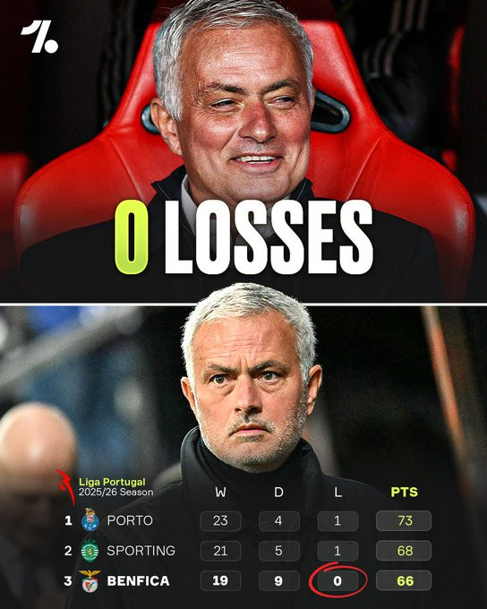 何塞·穆里尼奥执教的本菲卡仍然是欧洲七大联赛中唯一一支保持不败的球队🤯……然