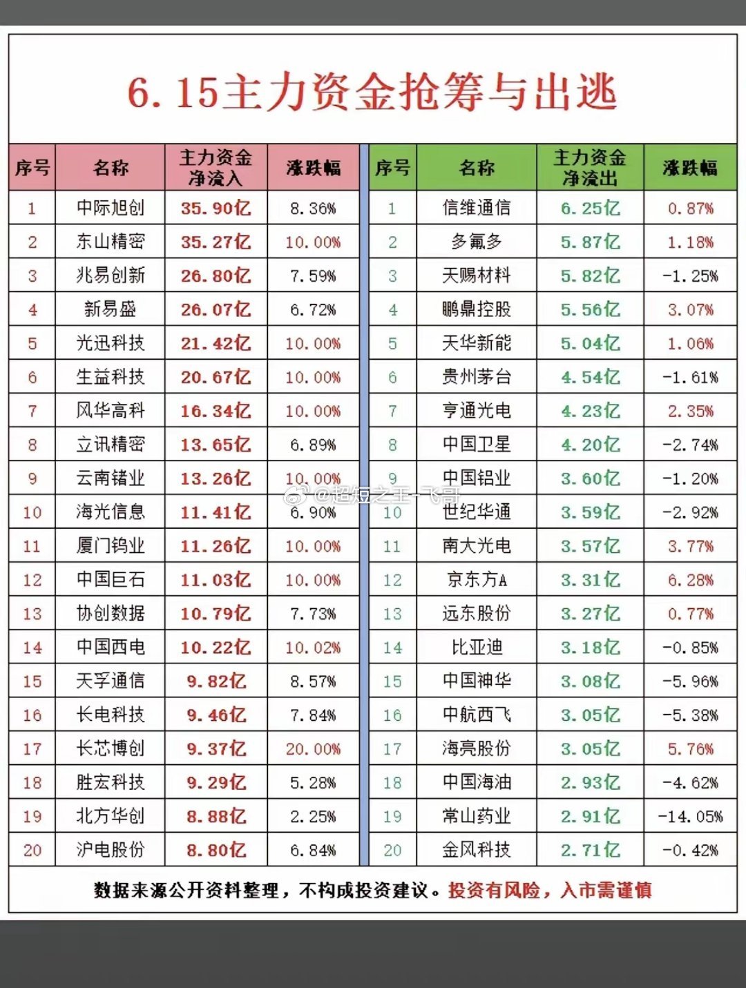 6.15周一主力大资金流向监测TOP20！资金抢筹：通信设备、元件、消