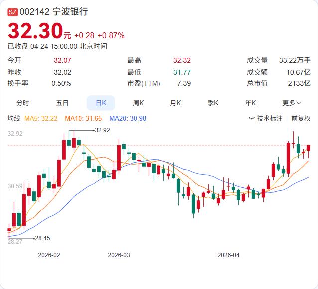 银行股还是那么稳，看宁波银行净利81.81亿增长10.30%！宁波银行一季报