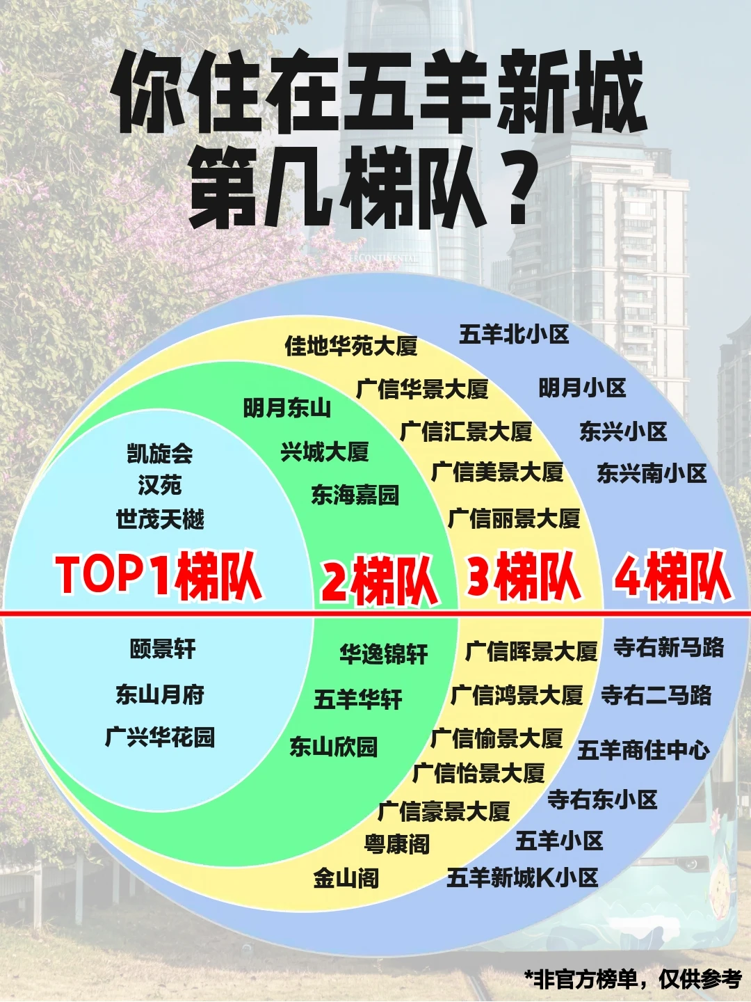 五羊新城居住梯队图！你在第几梯队？😄