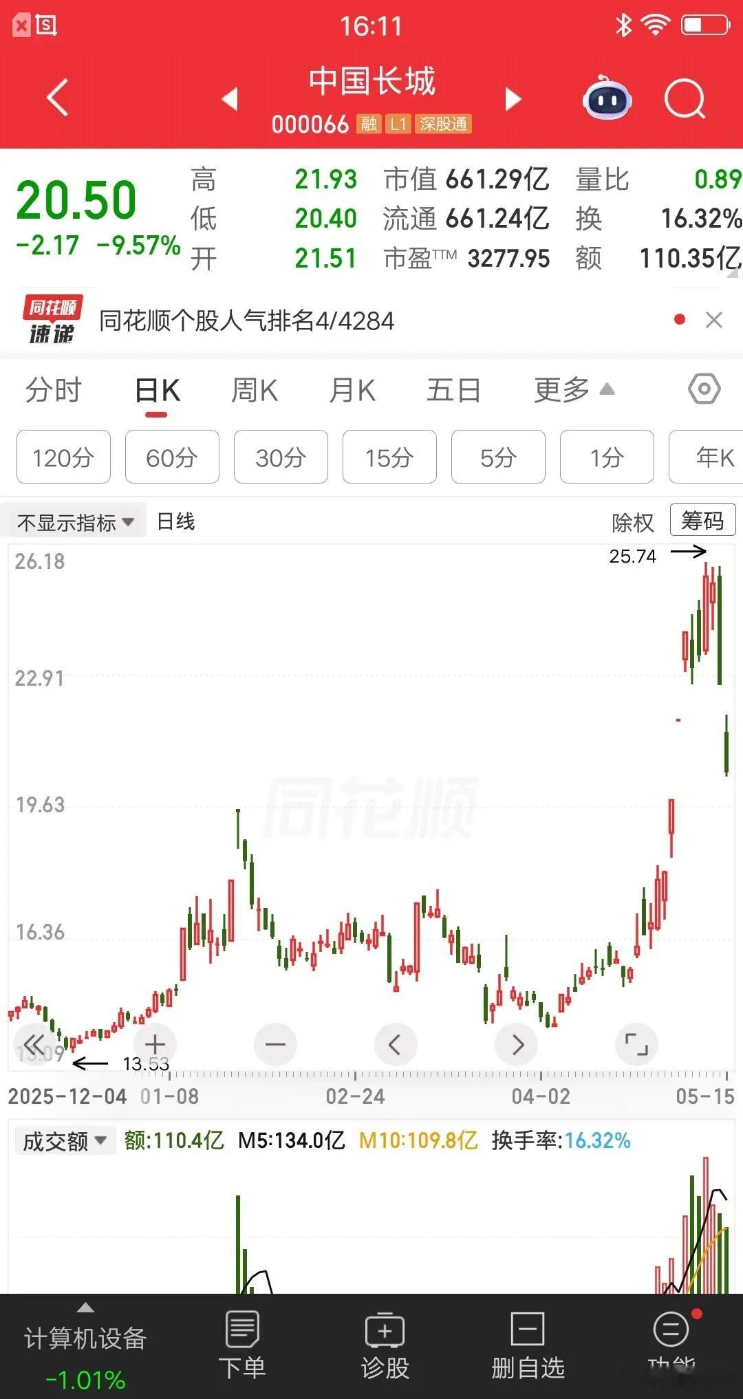 一位江苏的股民，割肉了中国长城和圣阳股份，两只票都亏麻了，发誓再也不追高了。他在