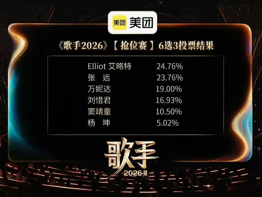 歌手排名我还以为这六选三能把刘惜君+窦靖童+杨坤全给淘汰了呢，真没劲话说歌手是开