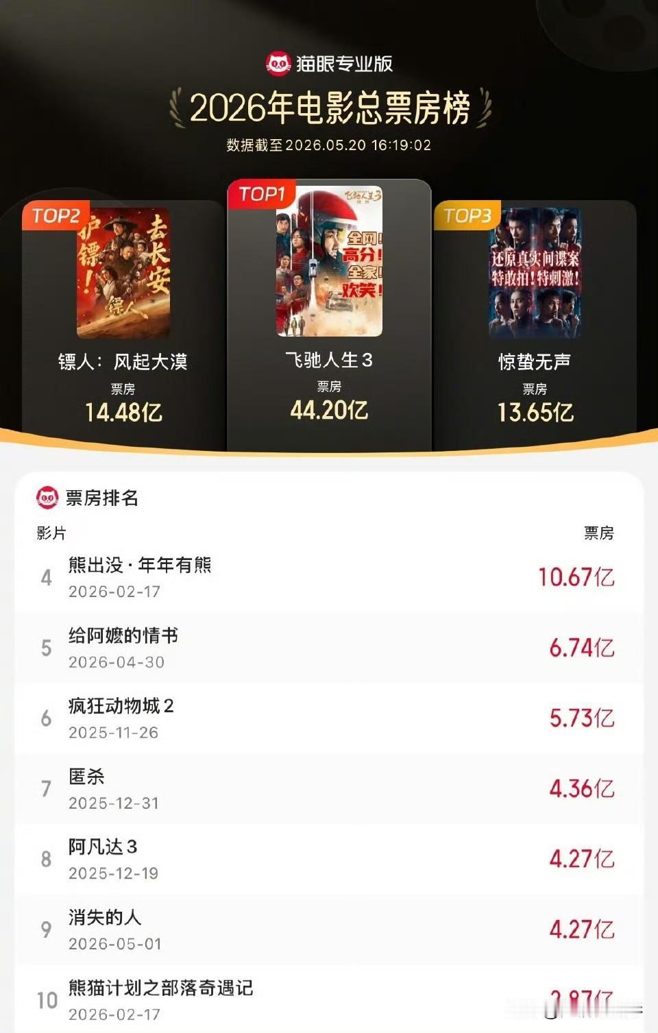 5月20日，由吴京、谢霆锋领衔主演的武侠大片《镖人：风起大漠》正式下映收官。影片