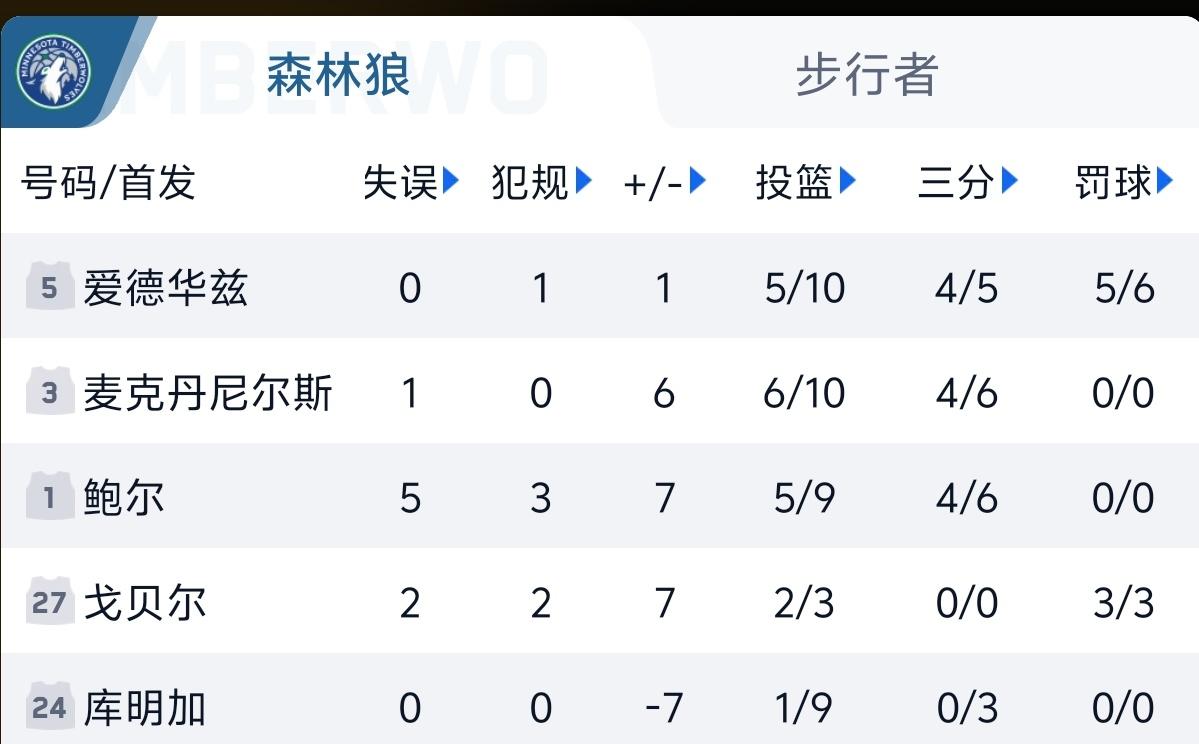 尴尬了！库明加是森林狼首发中唯一出手三分不进的球员！森林狼满足了库明加打首发