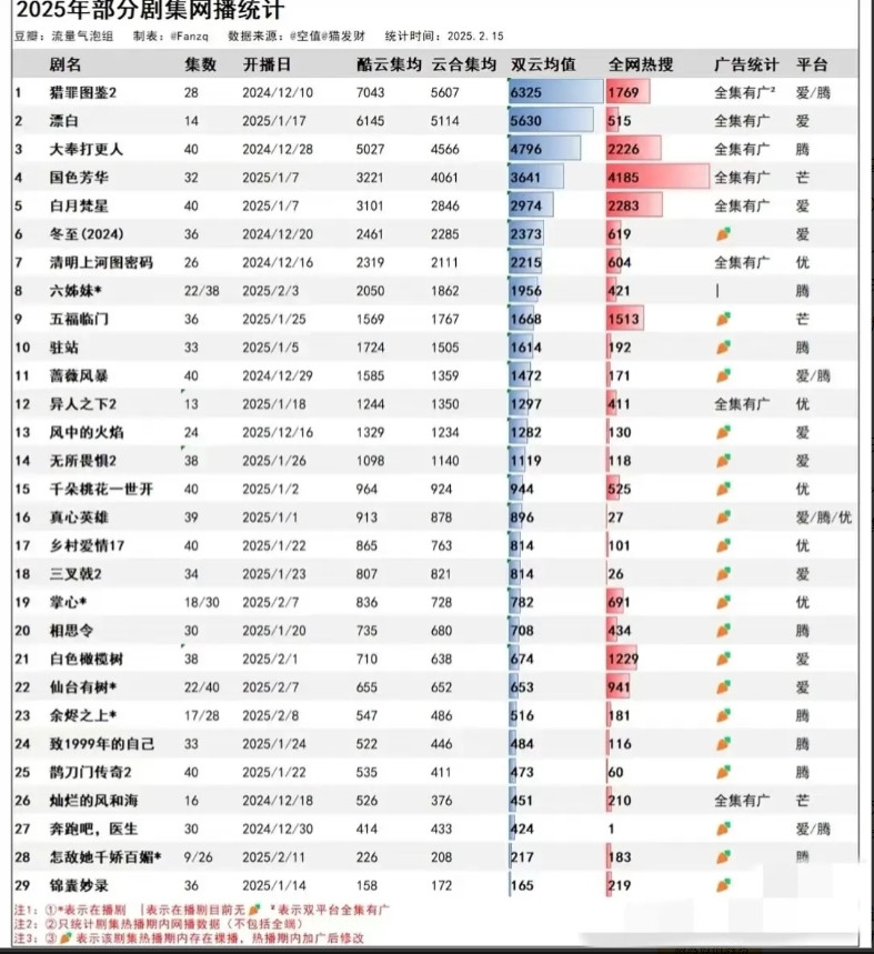 她那勉强的四千万，还是云合放水的结果[扁嘴]给前面的剧一顿砍，开年大废还是超不过