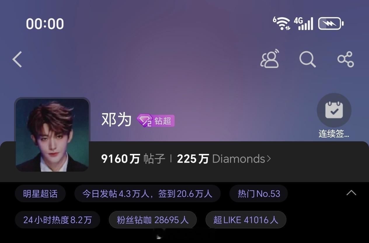 邓为超话昨日发帖4.3万+，超like4.1万+各项数据持续稳定输出。邓为牛比，