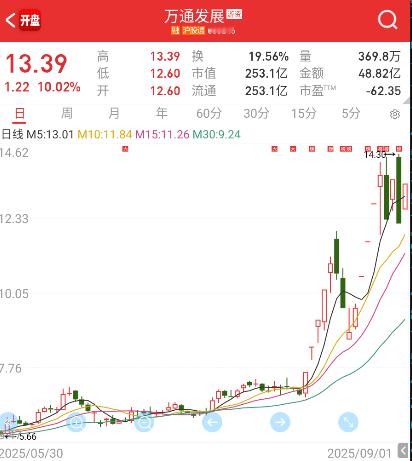 $万通发展sh600246$仰卧起坐式走势，谁玩谁知道。[笑着哭]​​​