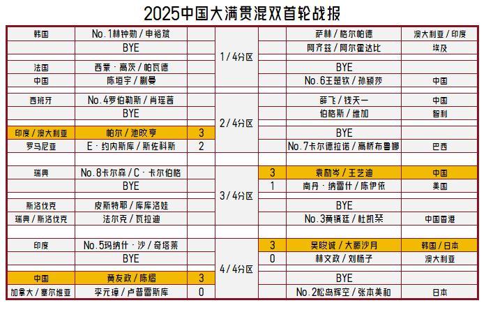 【中国大满贯混双首轮首日四场比赛战报！国乒两队组合双双晋级！】中国大满贯混双首