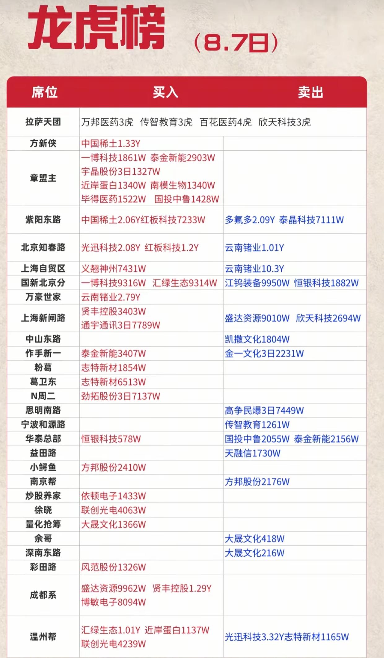 8.7龙虎榜！游资大举进攻稀土，云南锗业上演百亿级多空大战8月7日龙虎榜席位