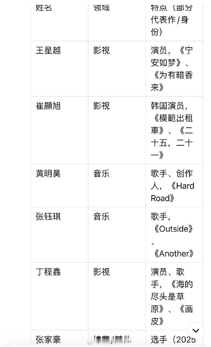 来看看AI总结的02年出生的一线男星[doge][doge]王星越黄明昊张钰