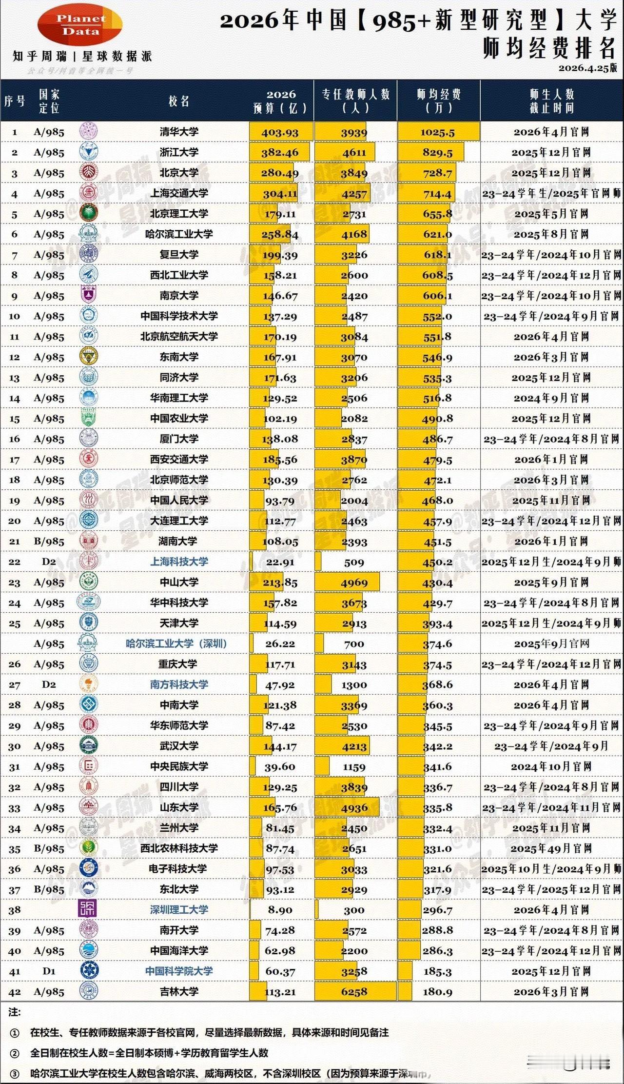 全国985高校师均经费排名：～清华大学高居榜首～东北四所985：哈尔滨工业