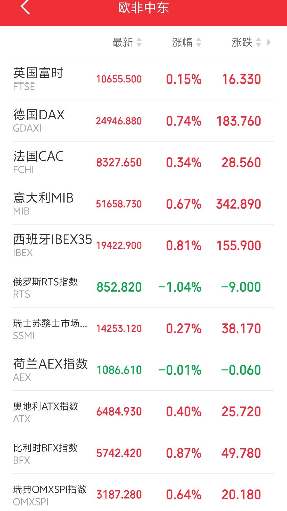 下周一又要后悔了吧！傍晚，欧非中东市场主要指数开盘集体企稳，虽然涨的不多，但