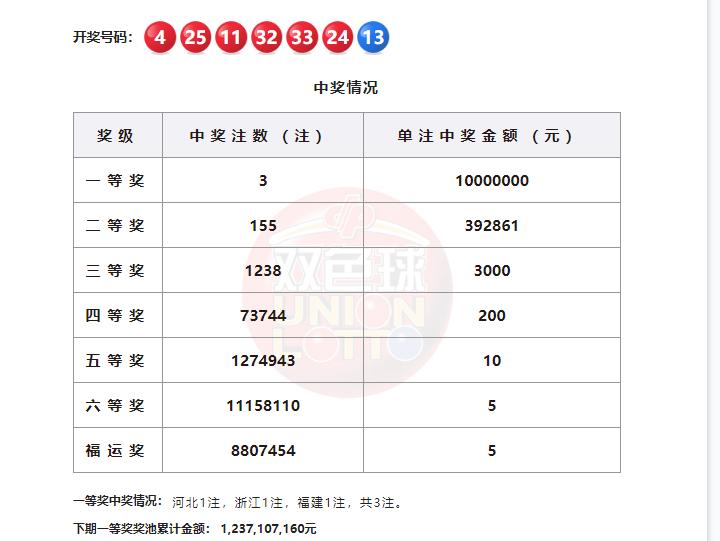 3注千万头奖，蓝号13成全场最大黑马。双色球26055期开奖结果出炉，全国仅开出