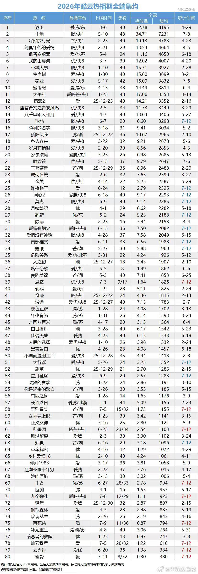 2026年酷云热播期集均（7.12）点播日估值野狗骨头1.22灿如繁星1