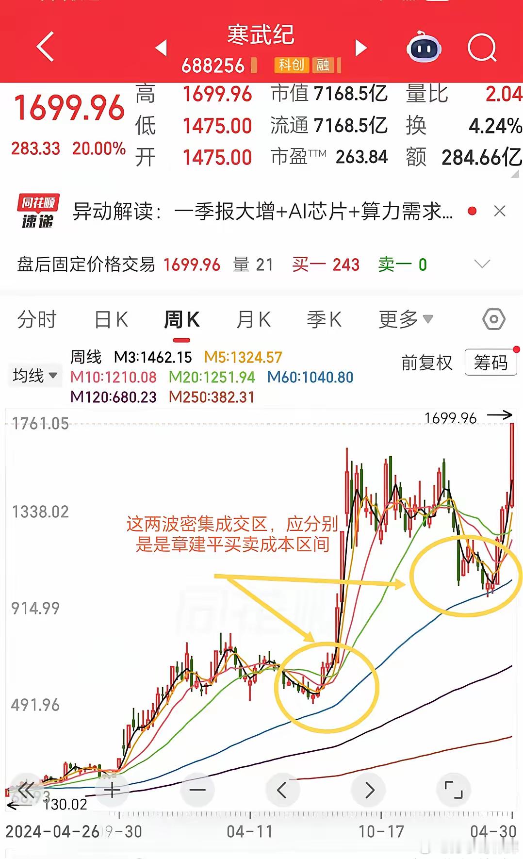 从24年四季度建仓寒武纪，到26年一季度基本清仓，这绝对是牛散章建平个人投资生涯