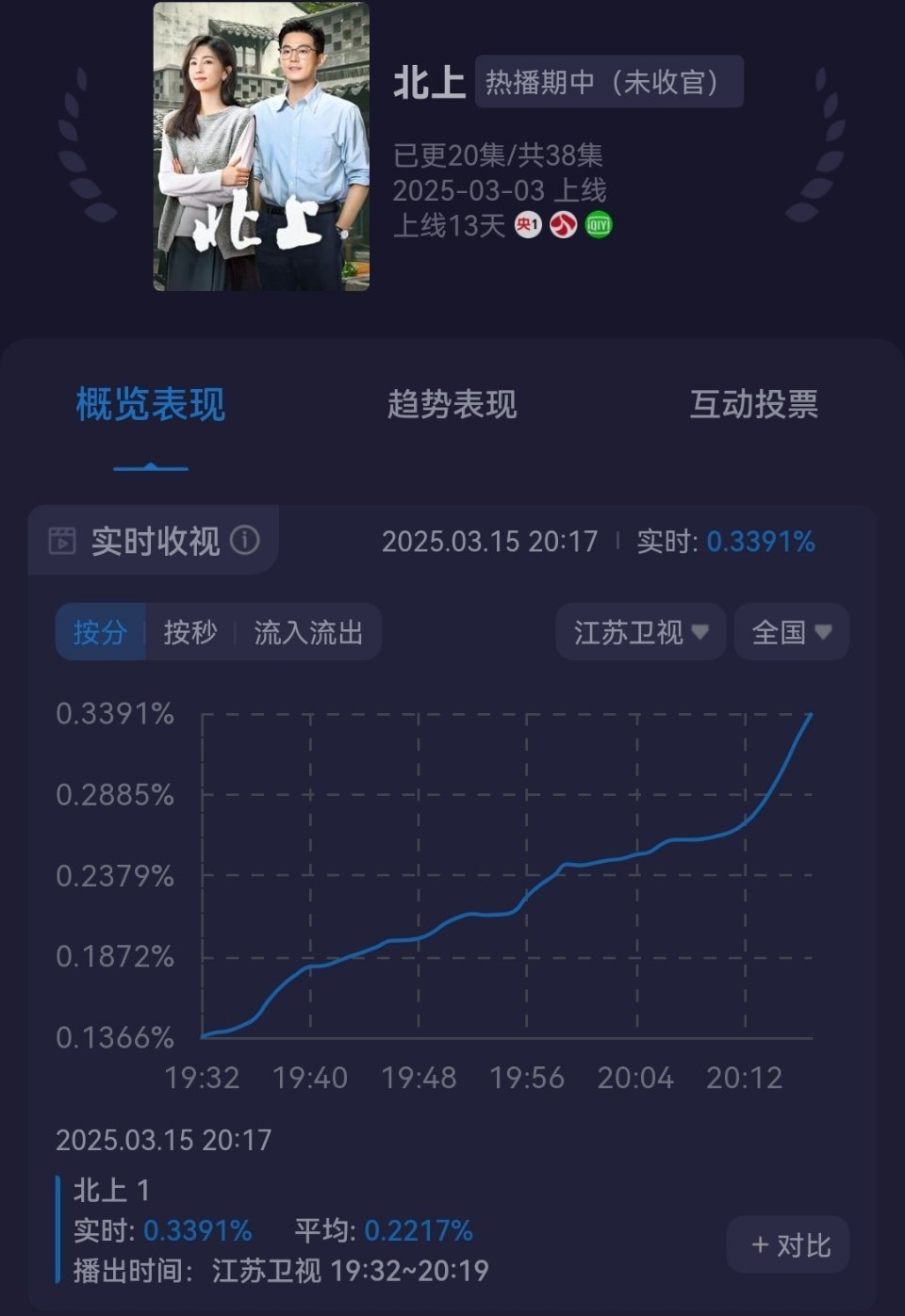 白鹿热播新剧《北上》二轮上星江苏卫视首播，收视率峰值超0.33，对比去年剧播成绩