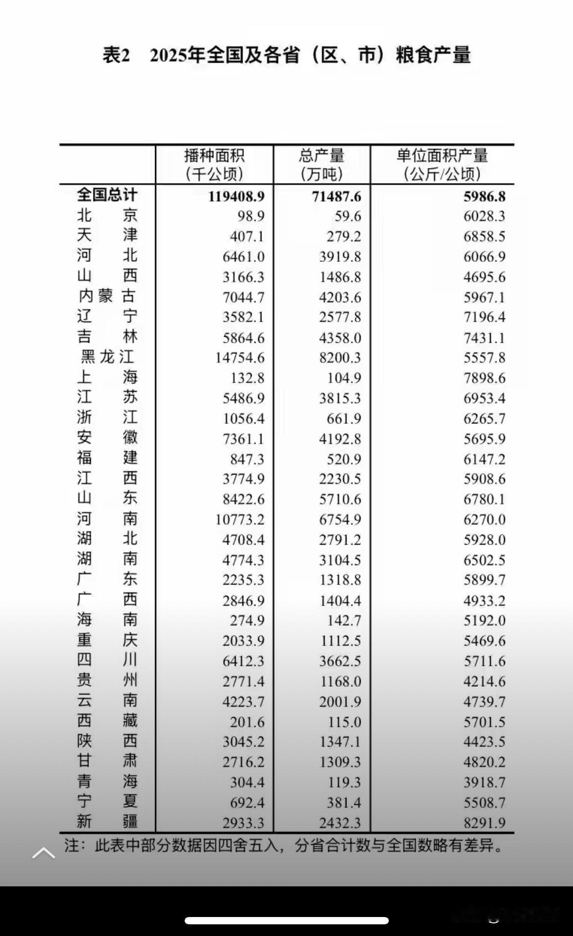 2025年全国粮食产量最高的十大省份：1、黑龙江2、河南3、山东4、吉林