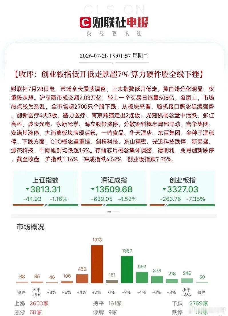 黑色星期二，今天有点过分了，创业板大跌超7％，深成指跌超5％，创业板本月跌幅已经