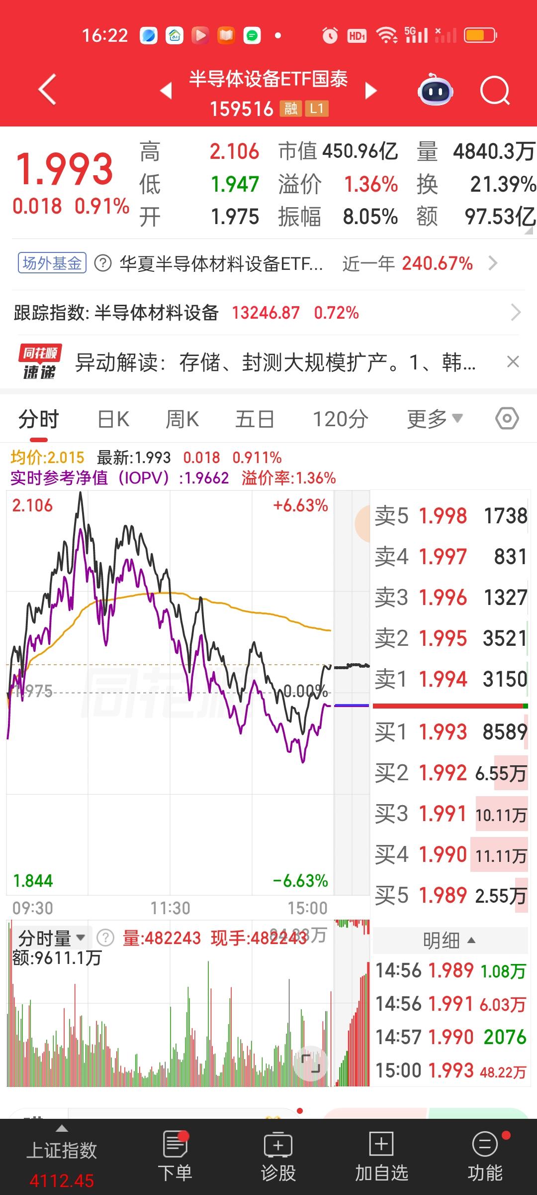 今天最惨的除了满仓CPO，PCB和通信的人之外。上午割肉老登股，然后去追高科技股