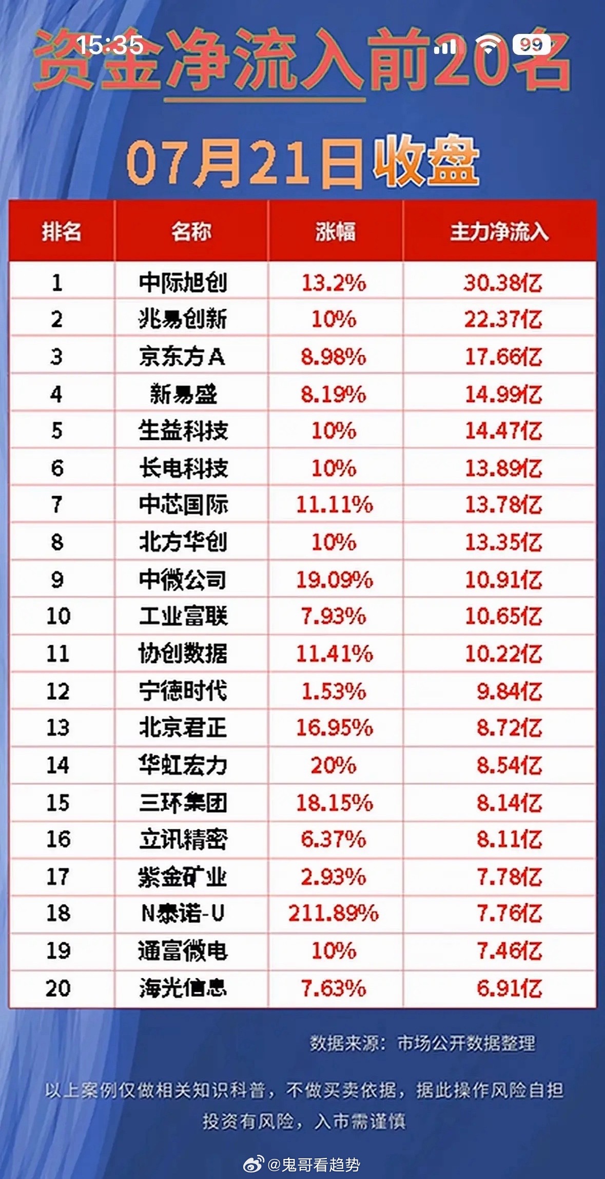 “7月21日股市风云变幻，净流出前20名揭晓！”📈💰7月21日的股市就像一场