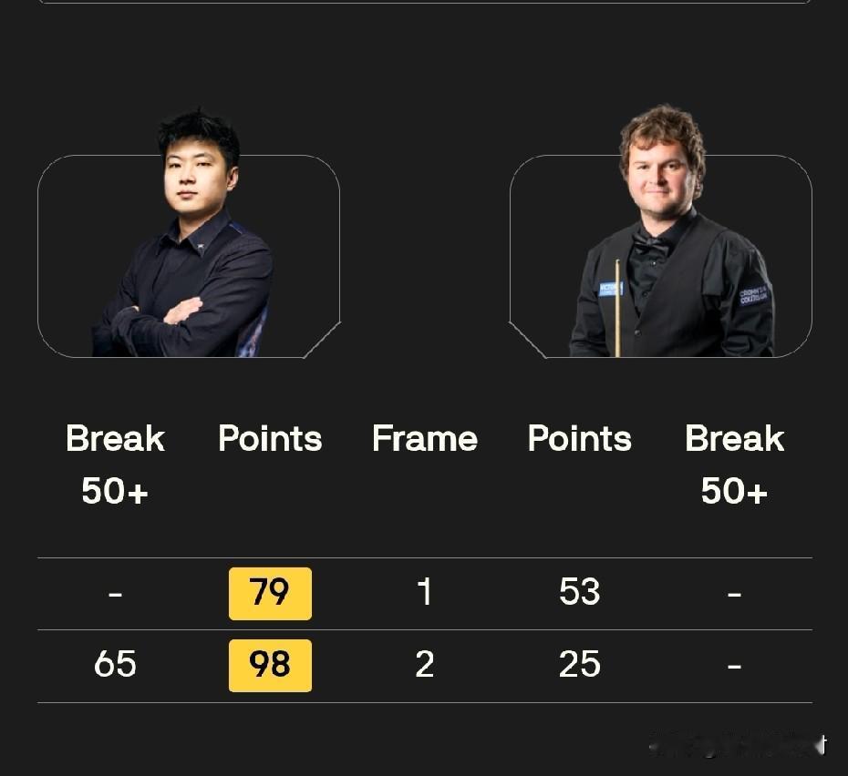 2026斯诺克世锦赛正赛首个比赛日正在进行，两名中国球手同时出战。卫冕冠军赵心