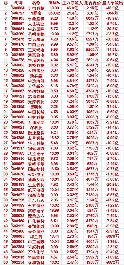 6月24日上午盘，主力，大幅买入的50名单一览长电科技：涨幅10.00%，