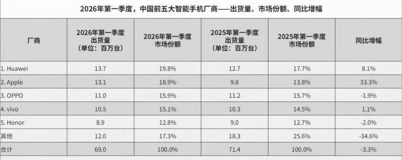 为什么小米手机在2026年一季度跌出前五名？2026年一季度，小米国内出货8