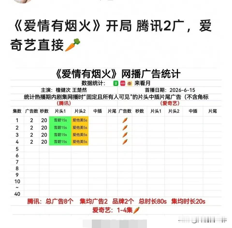 檀健次、王楚然《爱情有烟火》看着排面十足，鹅桃双平台专门开专栏宣传，表面风光内里