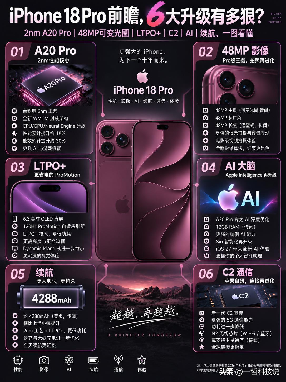 一图看懂iPhone18Pro前瞻，6大升级有多狠？iPhone