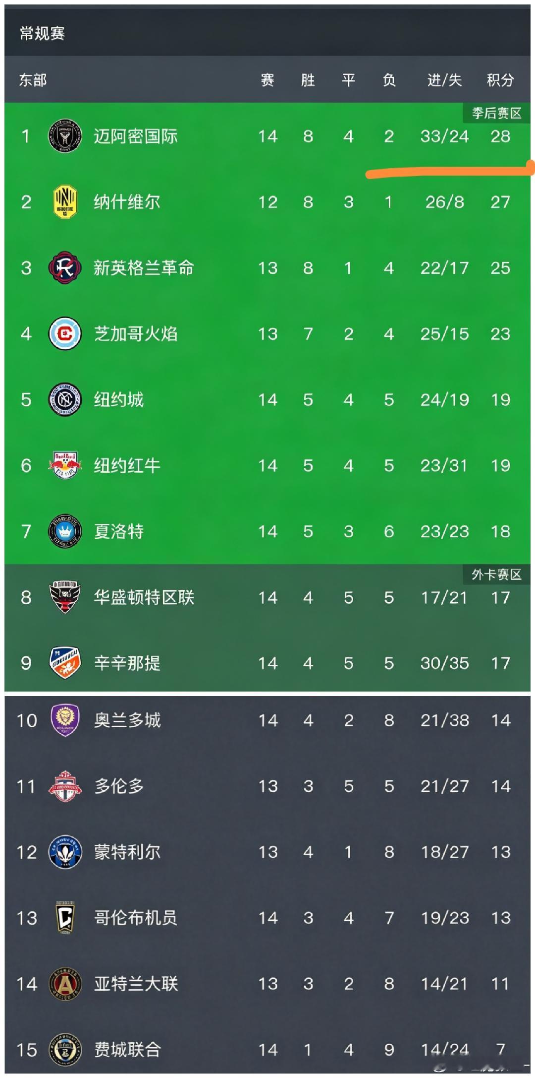 随着38岁梅西1球1助+迈阿密国际2-0，美职联常规赛最新积分榜出炉2026年