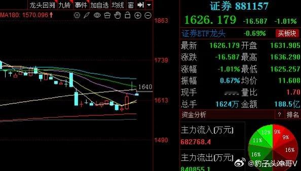 券商板块跌破20均线，短期下跌整固动能仍在！今日券商板块延续调整态势，呈现小幅下