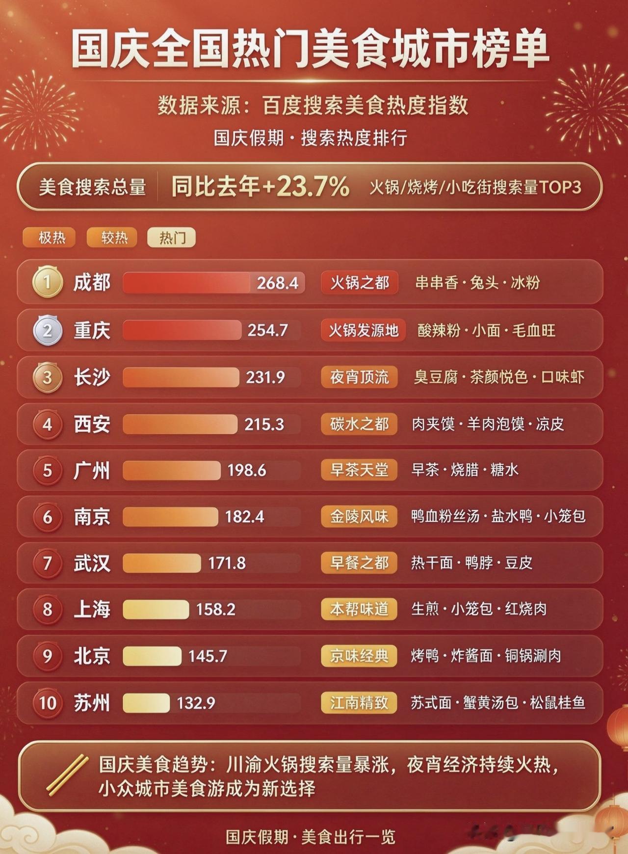 国庆美食城市榜单出炉！美食搜索量大涨23.7%，川渝牢牢霸占前两名！📌