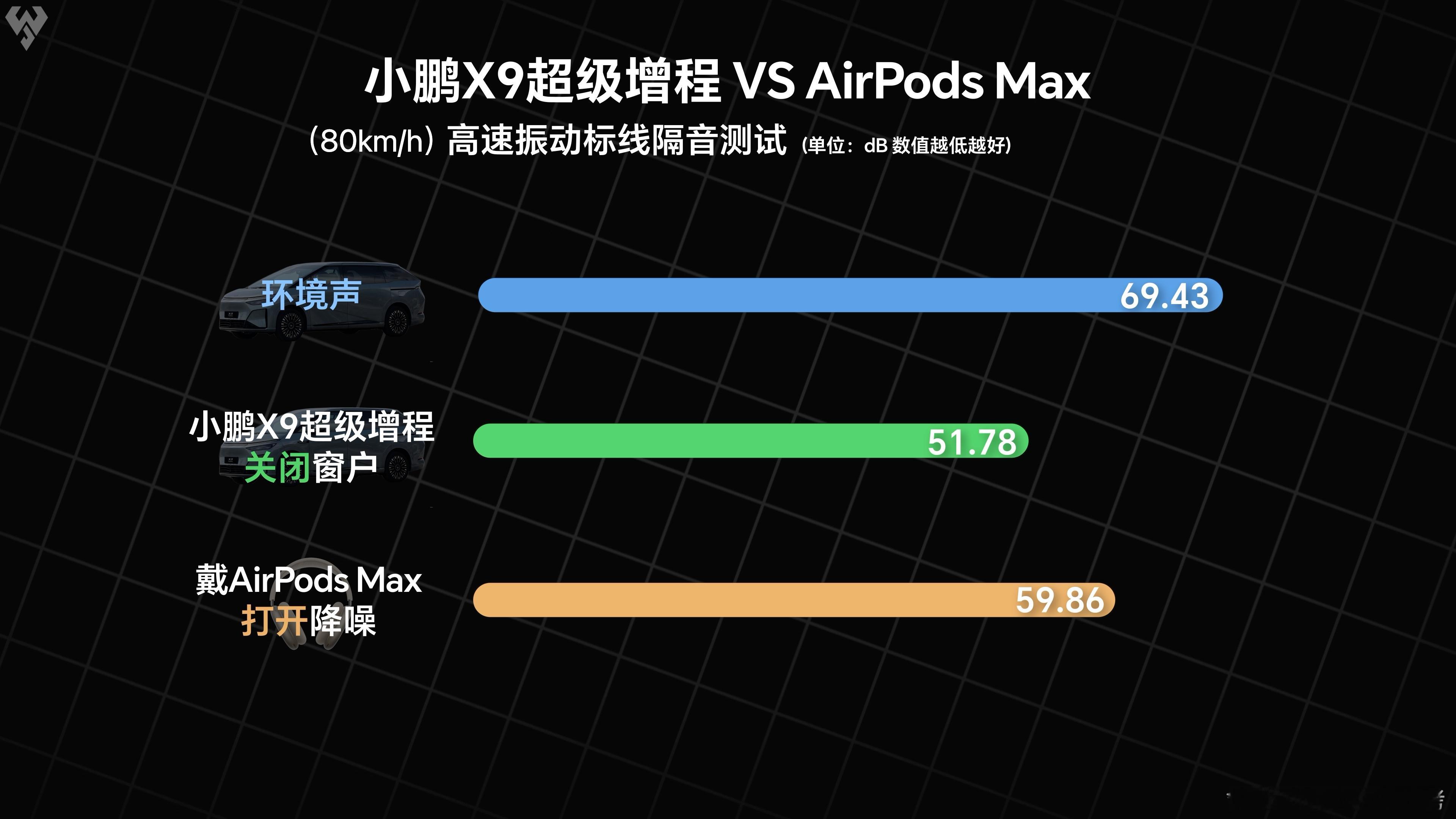 比AirPodsMax更懂“降噪”的车来了，小白测评的实测中，小鹏X9超级增程