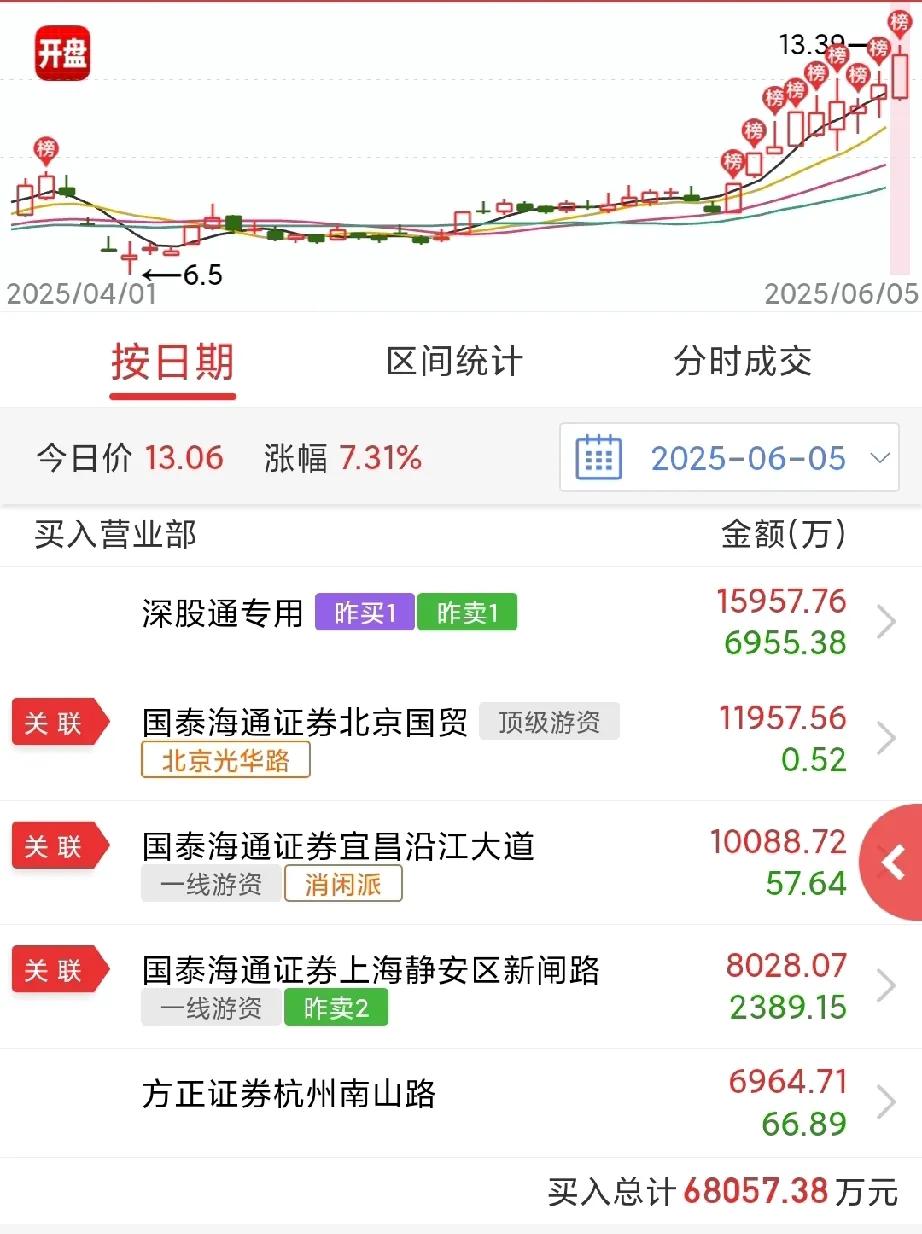 毛老板出了王子又进雪人，锁仓合锻几个亿，为什么钟情核聚变？我猜一下，人家炒的