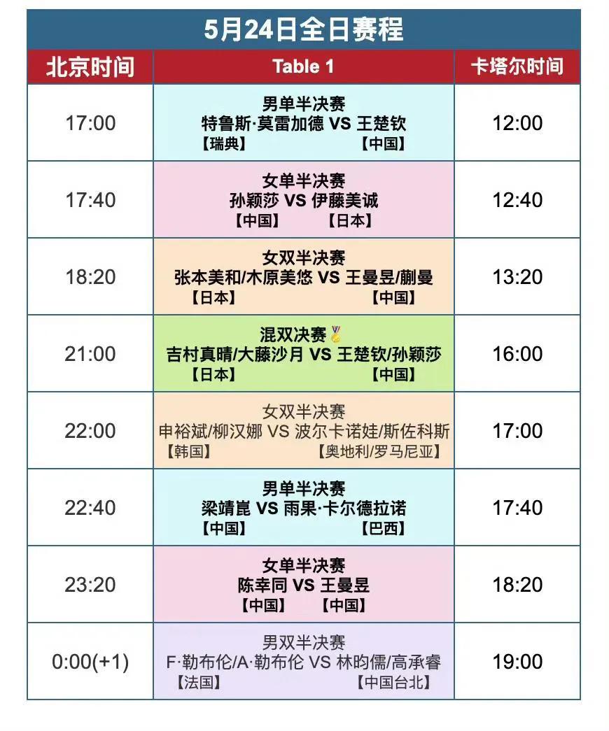 今日（5月24日，周六）赛程！2025多哈世乒赛5月24日全日赛程如图。今日