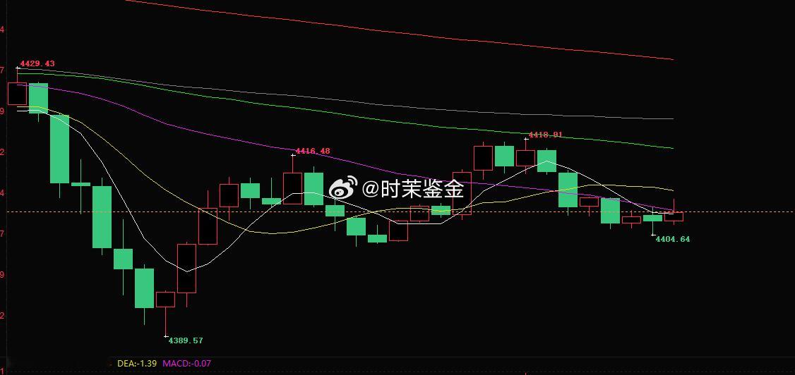 上周五非农数据好得有点意外，加息概率一下子蹿到快六成，金价直接被砸到4365附近