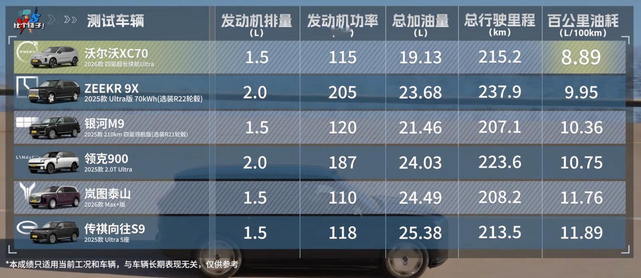 【谁说插电比增程油耗低的？】谁说插电比增程先进的？谁说插电比增程油耗低的？经