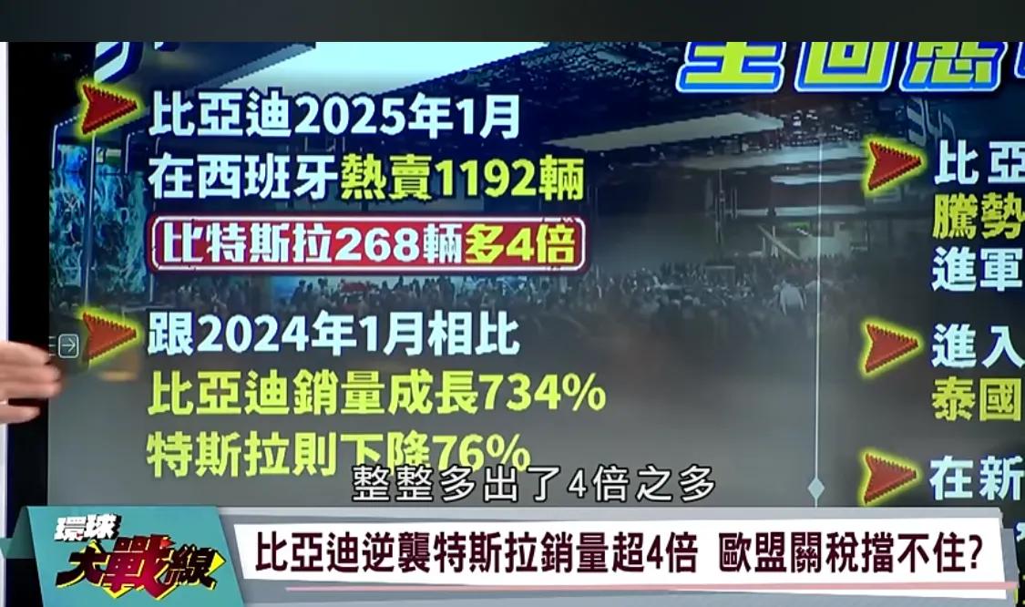 比亚迪欧洲销量增700%，中国电动车被欧洲加关税后，1月销量不减反增，而且是大增