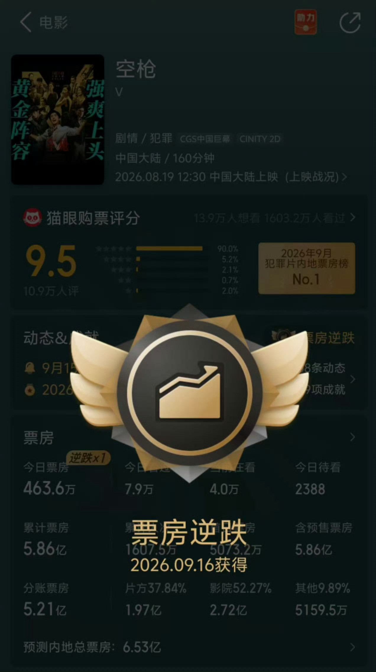 《空枪》票房逆跌，上座率14天日冠，继续嘎油争取每天都逆跌朱一龙电影