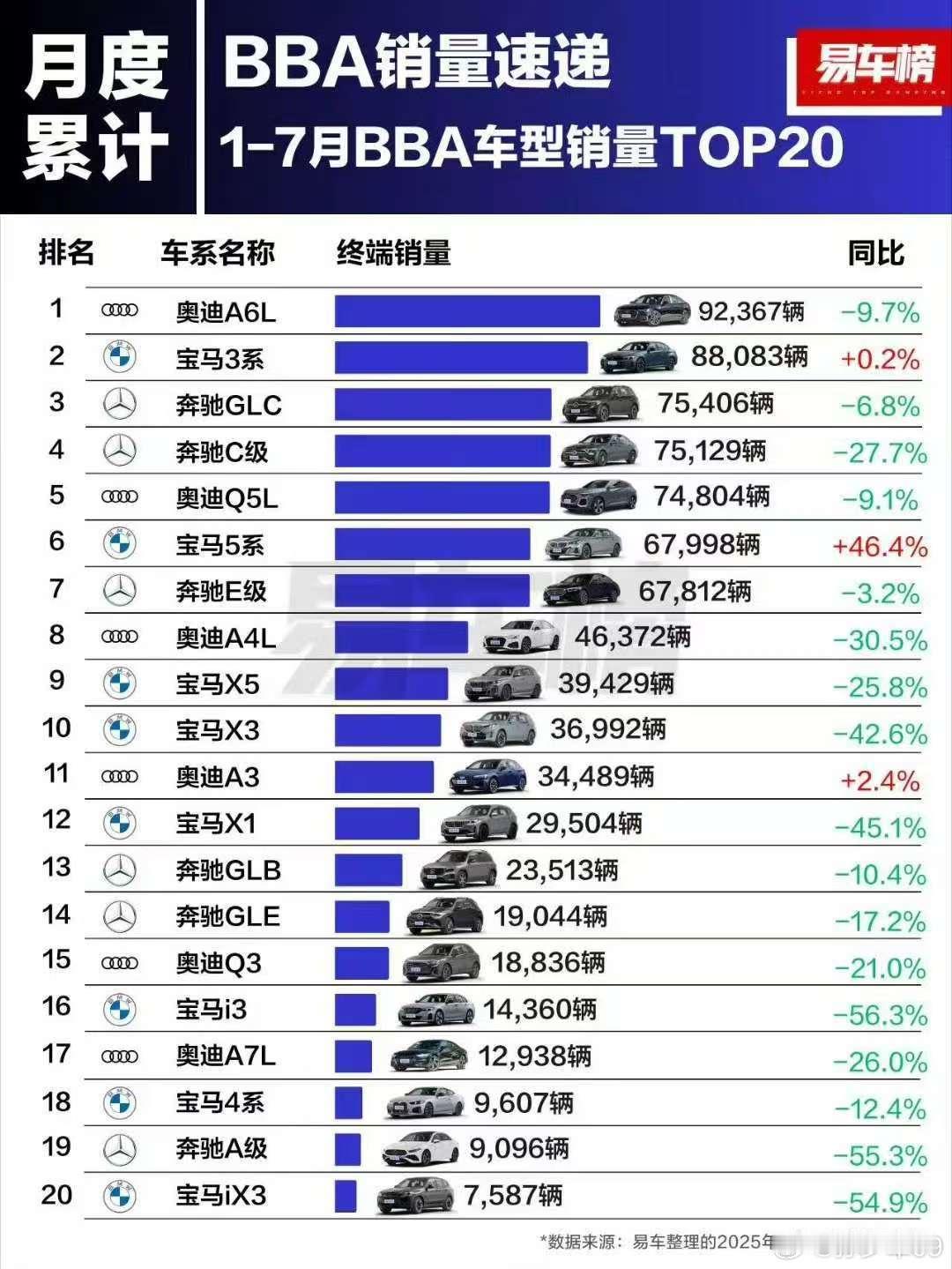 1~7月和7月的BBA车型销量TOP207月份是淡季，环比暴跌正常，同比去年BB
