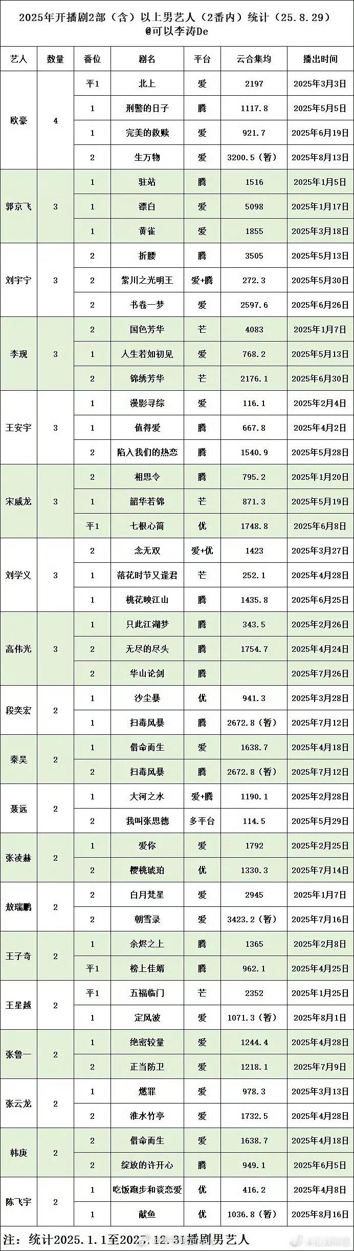 2025开播剧男女艺人统计表，好多剧好多人啊有的真的没印象啊[笑着哭]​​​