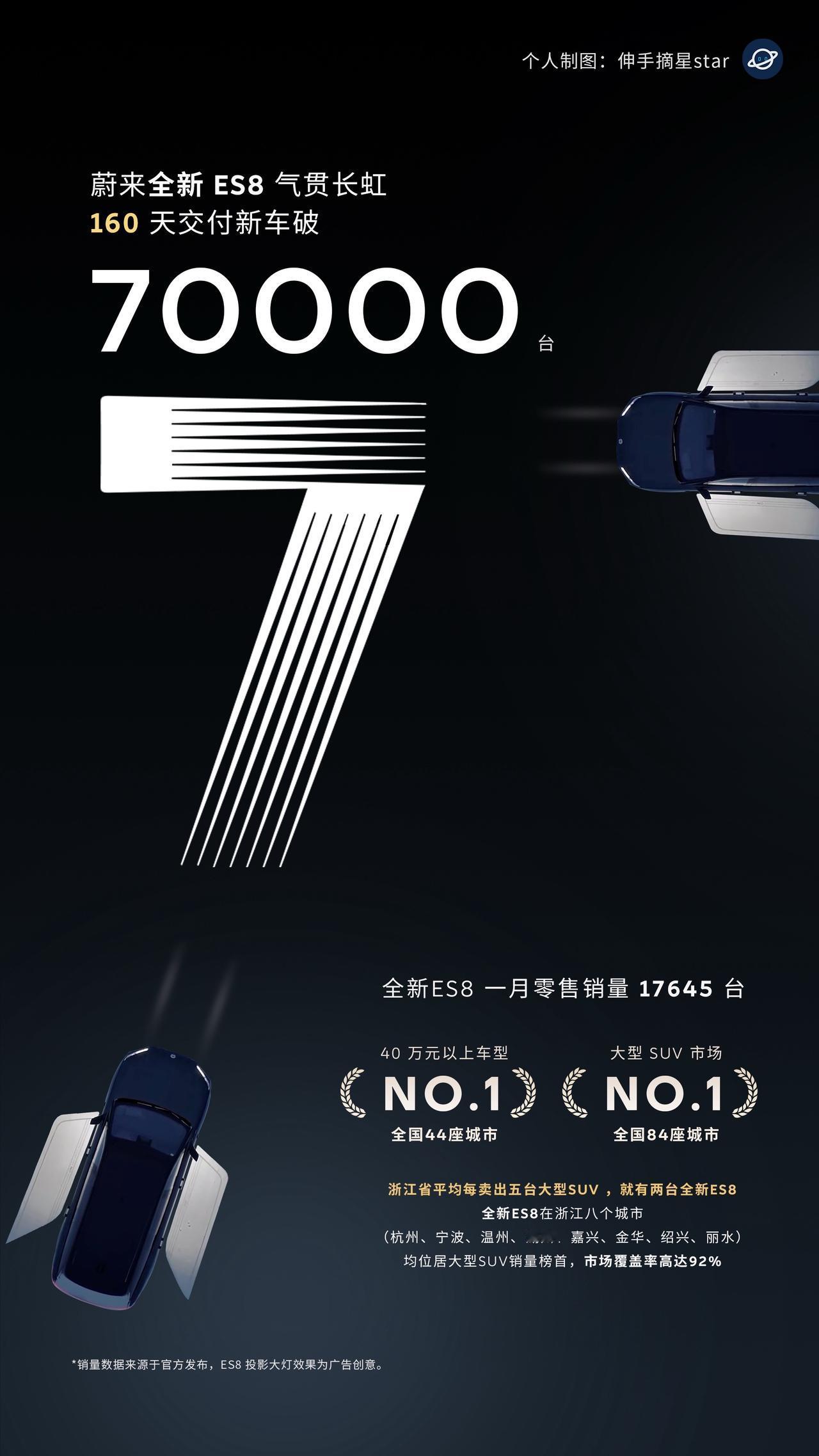 如约而至！蔚来官宣全新ES8交付破7万！-开启交付160天，全新ES8在温