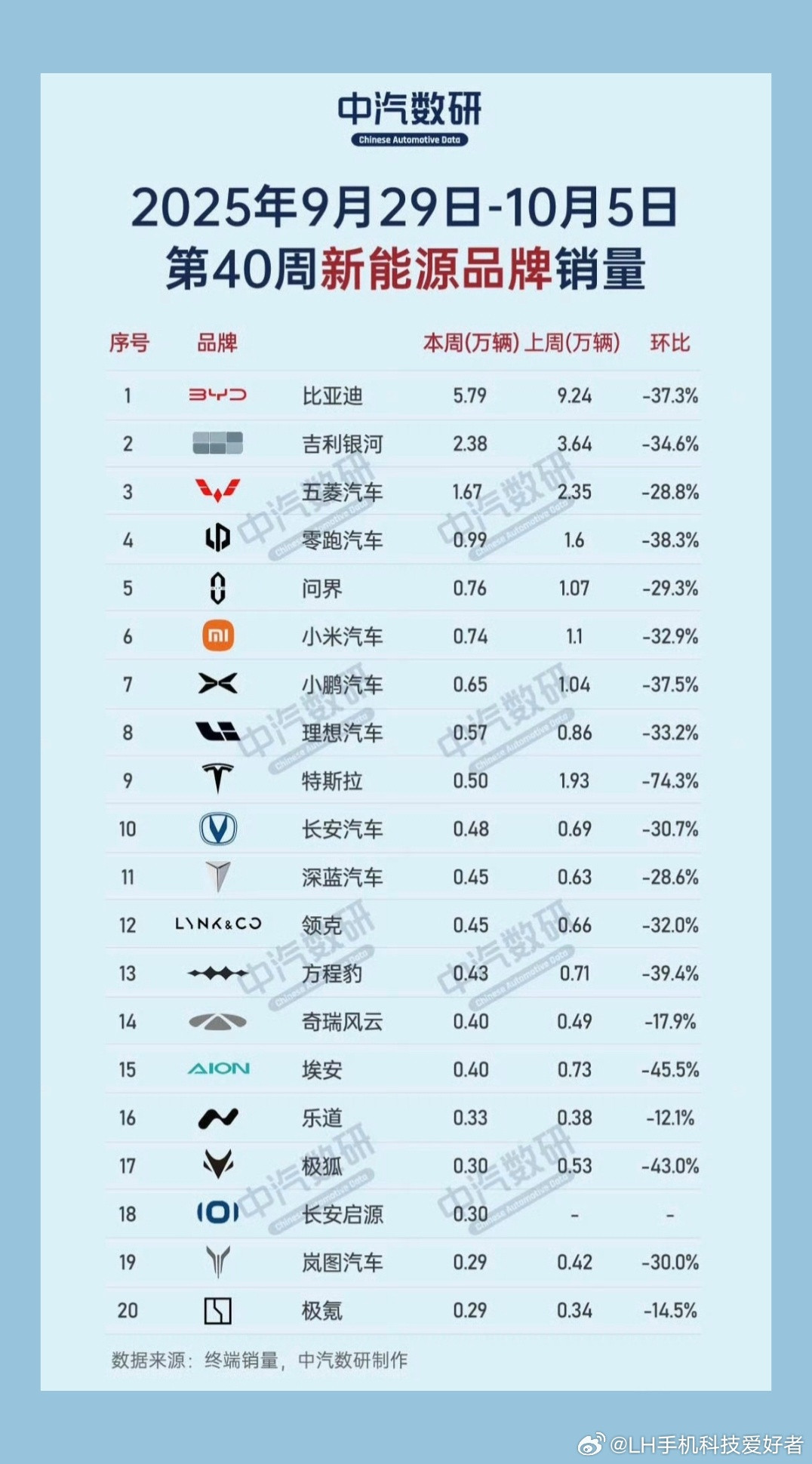 第40周新能源汽车销量排名出炉，大家车企环比大幅下滑。2025年9月29日志10