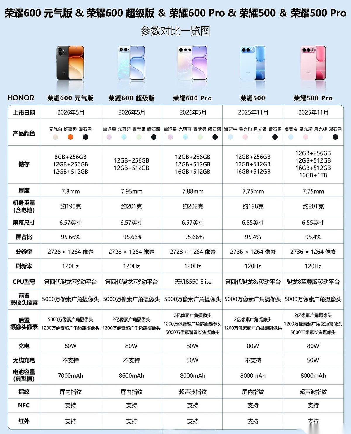 荣耀600发布会刚完，一堆人数着手指头，感觉不对劲。上一代荣耀500，给的是骁