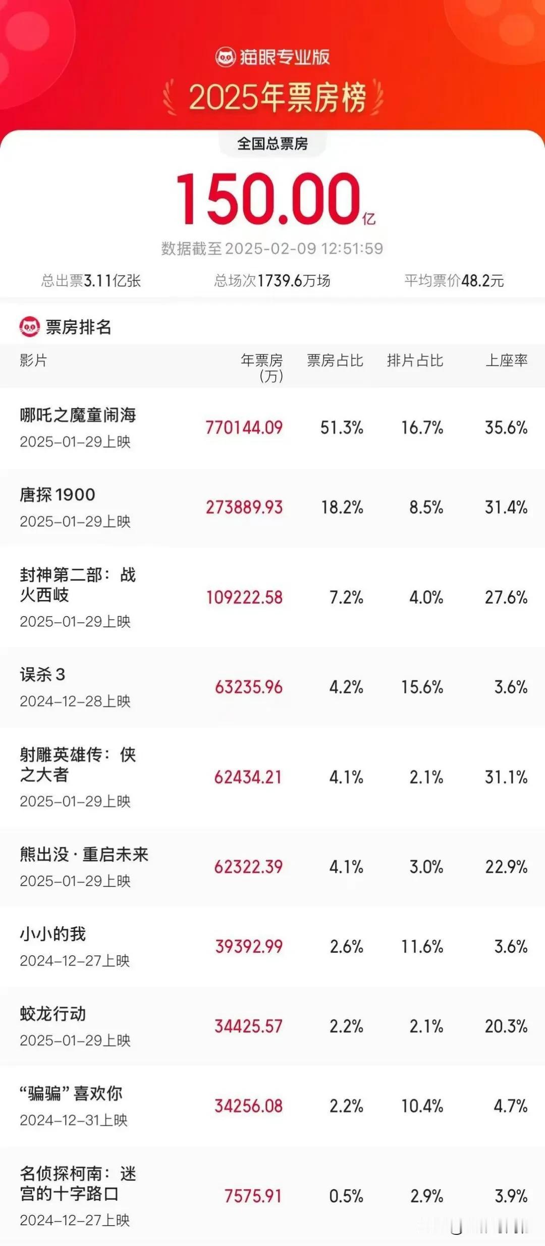 2025年度票房突破150亿[烟花]​《哪吒2》一部贡献一半[赞]