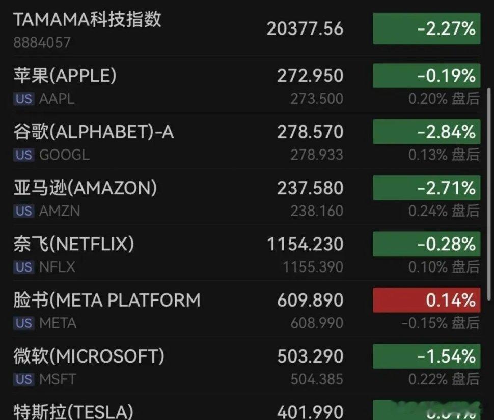 外围美股传来利空！隔夜美股市场全线崩跌，截至收盘，道指重挫近800点，纳指暴跌超
